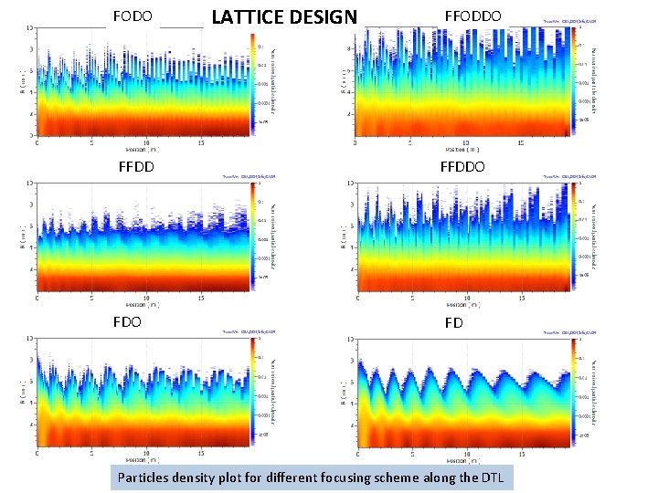 FODO FFDD FDO LATTICE DESIGN FFODDO FFDDO FD Particles density plot for different focusing