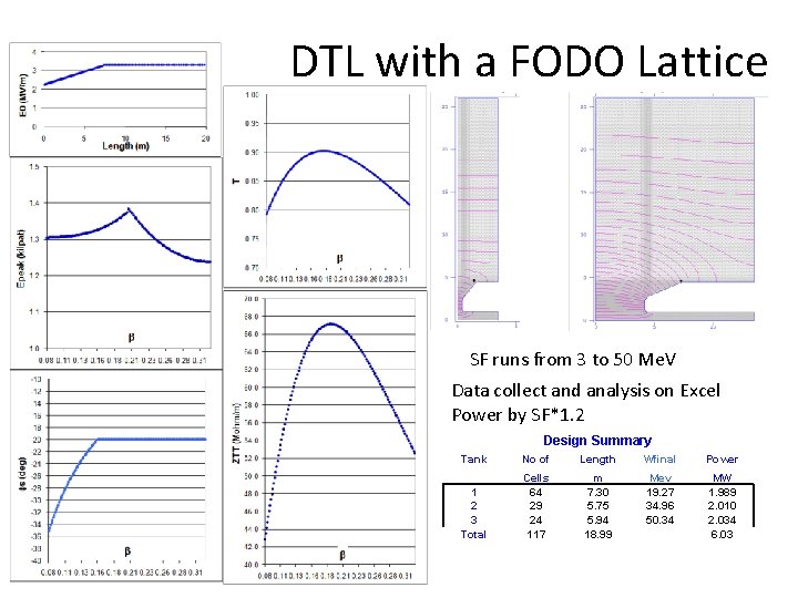 DTL with a FODO Lattice SF runs from 3 to 50 Me. V Data