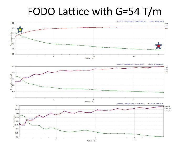 FODO Lattice with G=54 T/m 