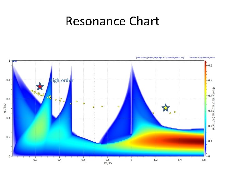 Resonance Chart High order 