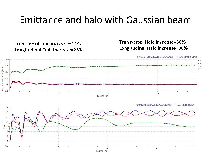 Emittance and halo with Gaussian beam Transversal Emit increase=14% Longitudinal Emit increase=25% Transversal Halo