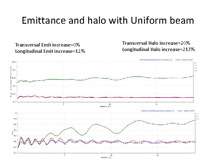 Emittance and halo with Uniform beam Transversal Emit increase=0% Longitudinal Emit increase=12% Transversal Halo