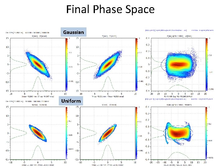 Final Phase Space Gaussian Uniform 