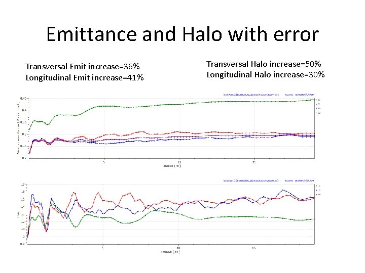 Emittance and Halo with error Transversal Emit increase=36% Longitudinal Emit increase=41% Transversal Halo increase=50%