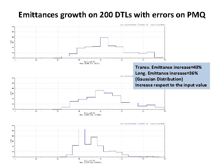 Emittances growth on 200 DTLs with errors on PMQ Transv. Emittance increase=43% Long. Emittance