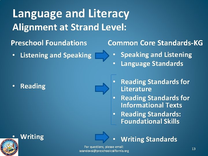 Language and Literacy Alignment at Strand Level: Preschool Foundations • Listening and Speaking •