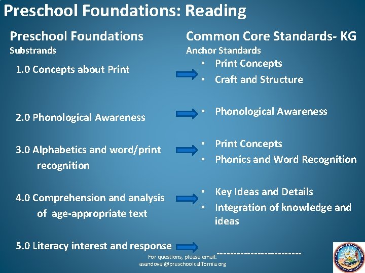 Preschool Foundations: Reading Preschool Foundations Substrands Common Core Standards- KG Anchor Standards • Print