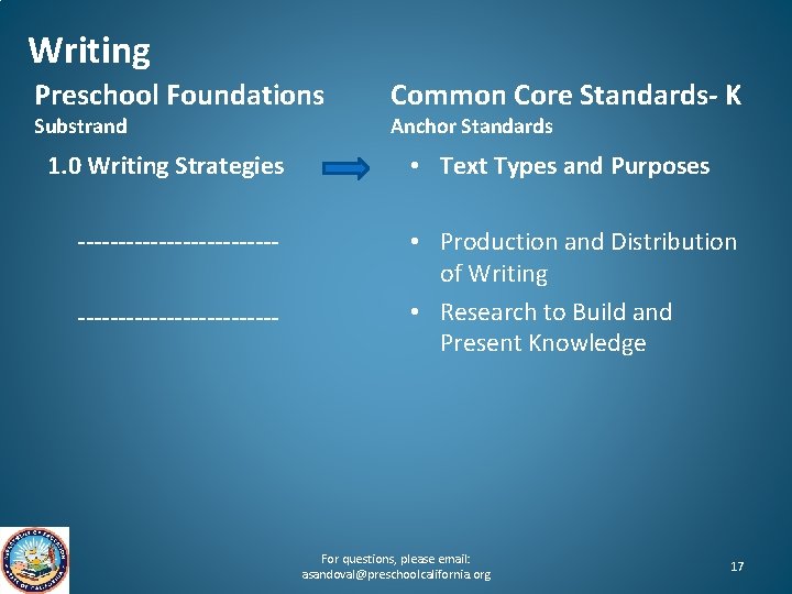 Writing Preschool Foundations Substrand 1. 0 Writing Strategies ------------------------- Common Core Standards- K Anchor
