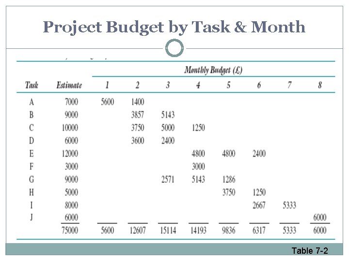 Project Budget by Task & Month Table 7 -2 