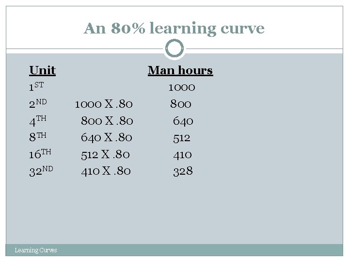 An 80% learning curve Unit 1 ST 2 ND 4 TH 8 TH 16