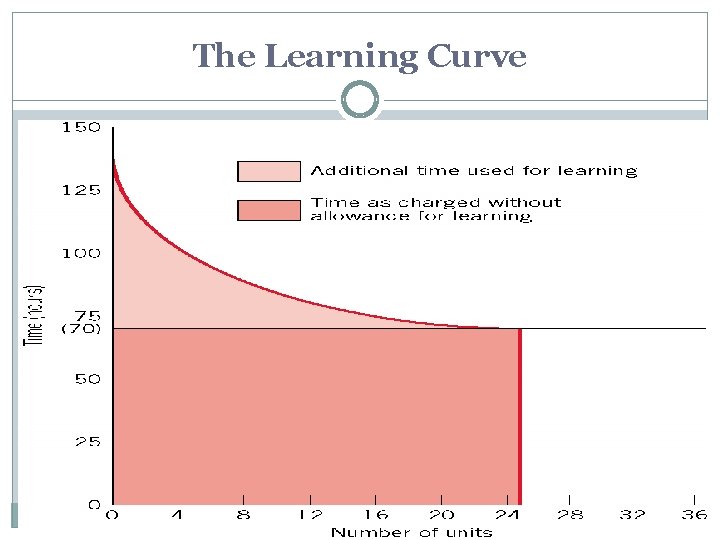 The Learning Curve 