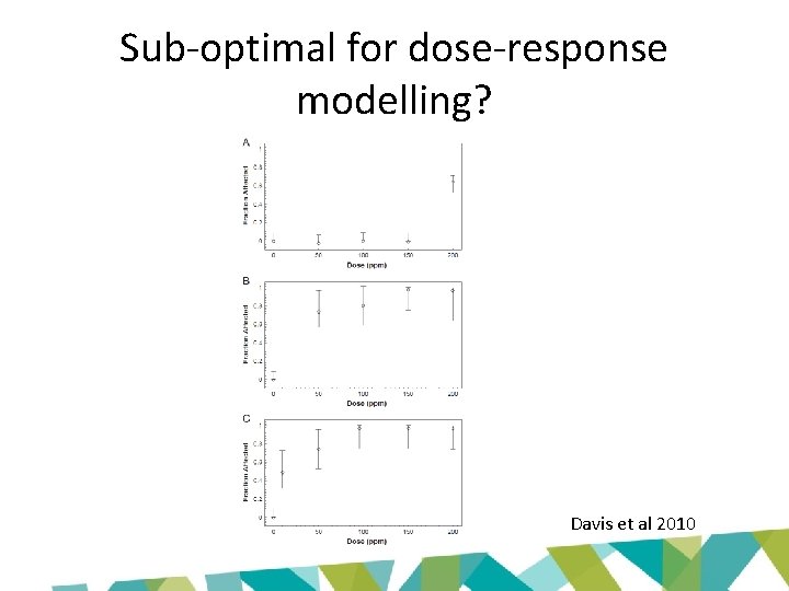 Sub-optimal for dose-response modelling? Davis et al 2010 