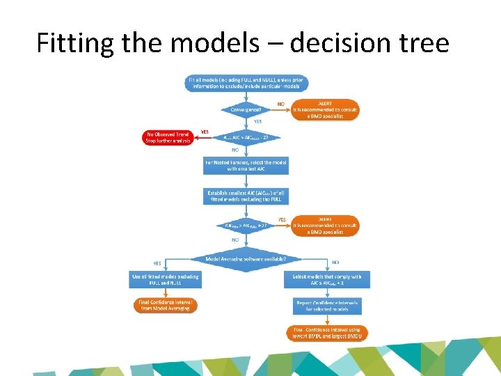 Fitting the models – decision tree 