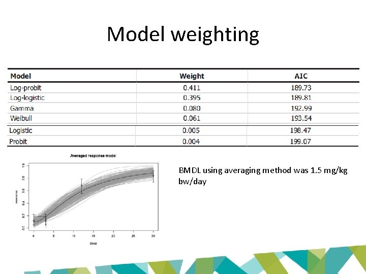 Model weighting BMDL using averaging method was 1. 5 mg/kg bw/day 