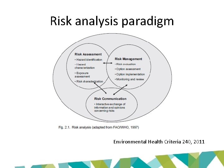 Risk analysis paradigm Environmental Health Criteria 240, 2011 
