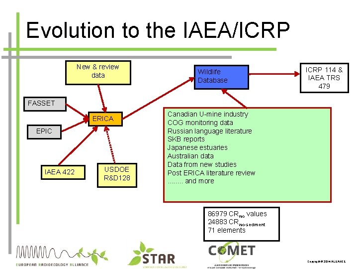 Evolution to the IAEA/ICRP New & review data Wildlife Database ICRP 114 & IAEA
