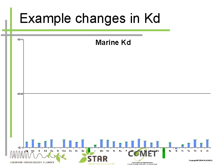 Example changes in Kd 1 E+1 Marine Kd 1 E+0 1 E-1 Ag Am