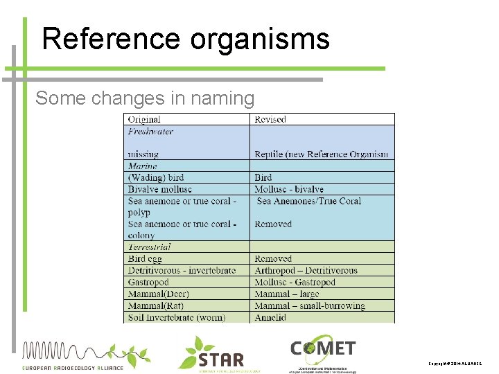 Reference organisms Some changes in naming Copyright © 2014 ALLIANCE 