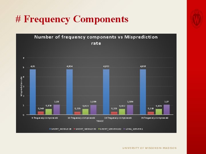 # Frequency Components Number of frequency components vs Misprediction rate 6 Misprediction rate 5