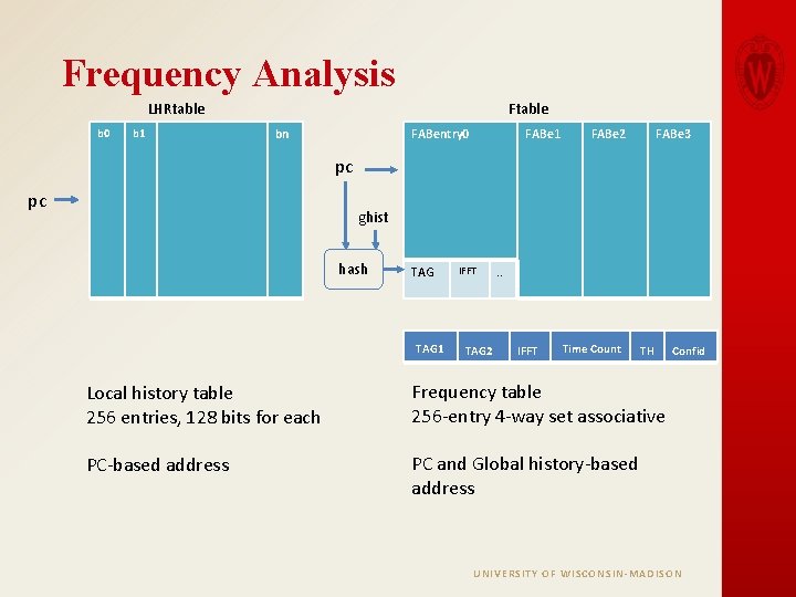 Frequency Analysis LHRtable b 0 b 1 Ftable bn FABentry 0 FABe 1 FABe