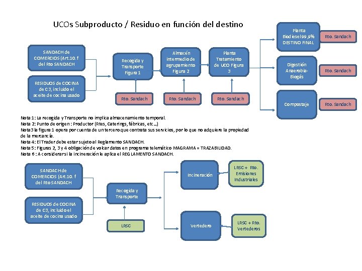 UCOs Subproducto / Residuo en función del destino SANDACH de COMERCIOS (Art. 10. f