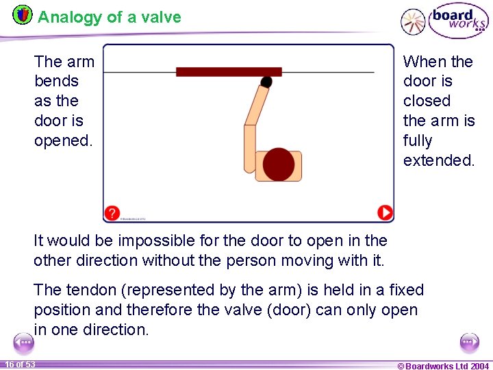 Analogy of a valve The arm bends as the door is opened. When the