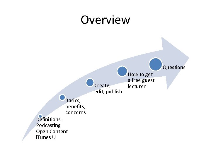 Overview Questions Create, edit, publish Basics, benefits, concerns Definitions. Podcasting Open Content i. Tunes