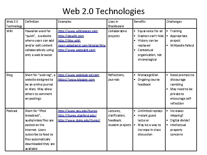 Web 2. 0 Technologies Web 2. 0 Definition Technology Wiki Hawaiian word for “quick”,