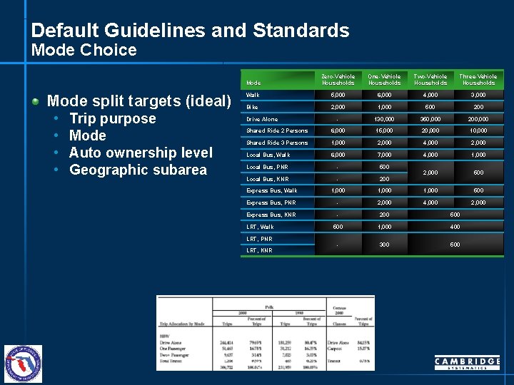 Default Guidelines and Standards Mode Choice Mode split targets (ideal) • • Trip purpose