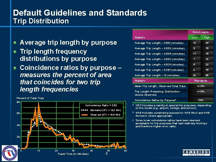 Default Guidelines and Standards Trip Distribution Benchmarks Average trip length by purpose Trip length