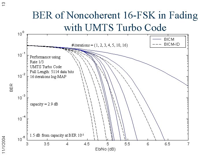 13 10 BER of Noncoherent 16 -FSK in Fading with UMTS Turbo Code 0