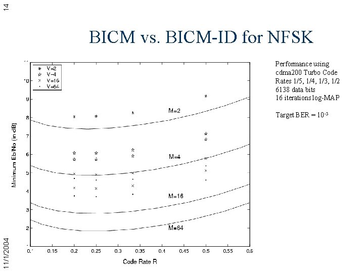 14 BICM vs. BICM-ID for NFSK Performance using cdma 200 Turbo Code Rates 1/5,