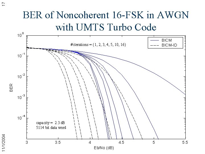 17 BER of Noncoherent 16 -FSK in AWGN with UMTS Turbo Code 10 0