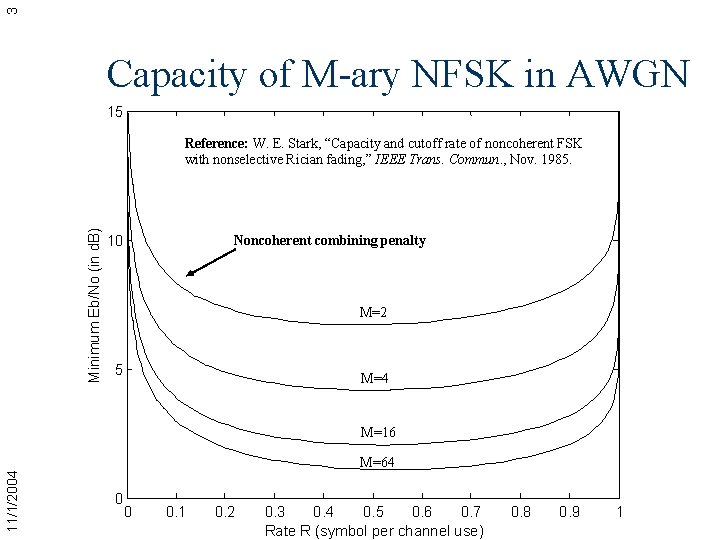 3 Capacity of M-ary NFSK in AWGN 15 Minimum Eb/No (in d. B) Reference: