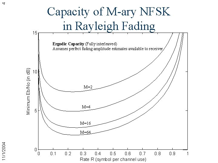 4 Capacity of M-ary NFSK in Rayleigh Fading 15 Minimum Eb/No (in d. B)