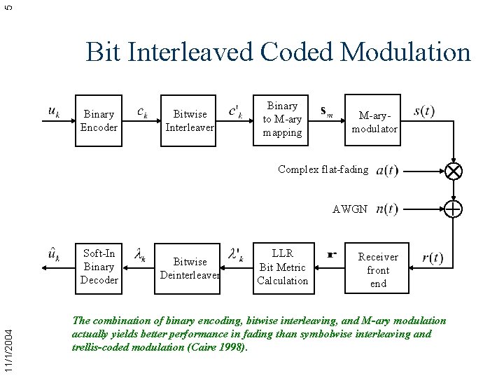 5 Bit Interleaved Coded Modulation Binary Encoder Bitwise Interleaver Binary to M-ary mapping M-arymodulator