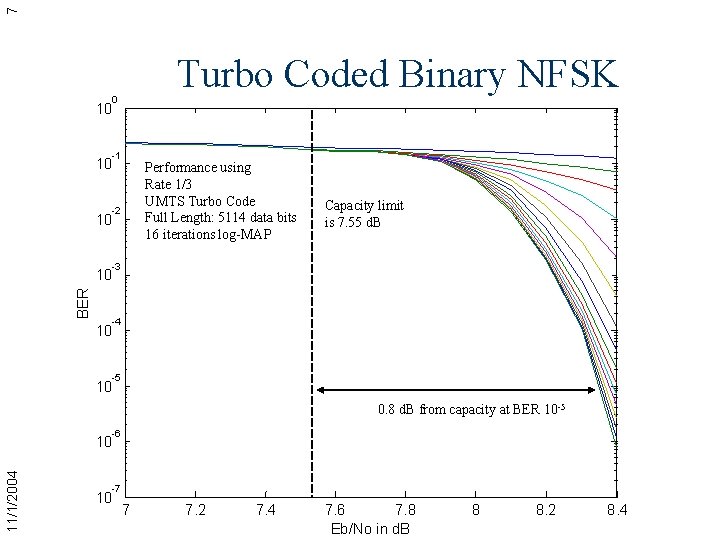 7 Turbo Coded Binary NFSK 0 10 -1 10 Performance using Rate 1/3 UMTS