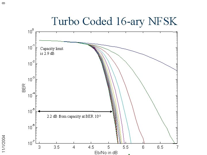 8 Turbo Coded 16 -ary NFSK 0 10 -1 10 Capacity limit is 2.