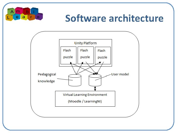 Software architecture 