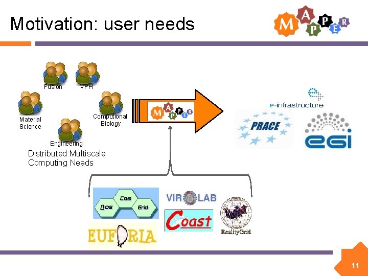 Motivation: user needs Fusion VPH Computional Biology Material Science Engineering Distributed Multiscale Computing Needs