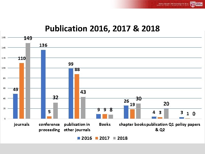 Publication 2016, 2017 & 2018 149 160 136 140 120 110 99 100 88