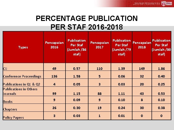 PERCENTAGE PUBLICATION PER STAF 2016 -2018 Types Pencapaian 2016 Publication Per Staf (Jumlah /86