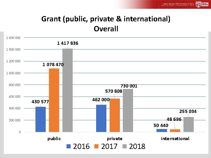 Grant (public, private & international) Overall 1 600 000 1 417 836 1 400