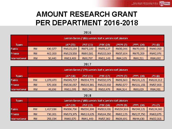 AMOUNT RESEARCH GRANT PER DEPARTMENT 2016 -2018 2016 Jumlah Geran / (86) Jumlah Staf