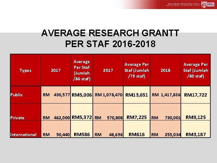 AVERAGE RESEARCH GRANTT PER STAF 2016 -2018 Types 2017 Average Per Staf (Jumlah /86