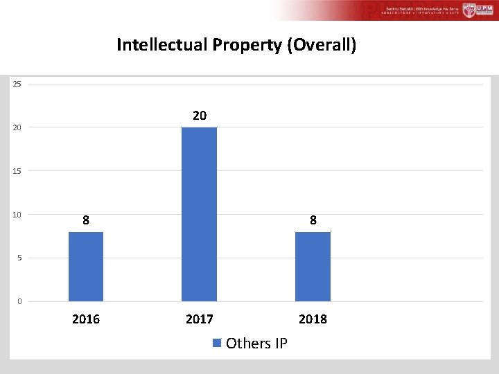 Intellectual Property (Overall) 25 20 20 15 10 8 8 5 0 2016 2017