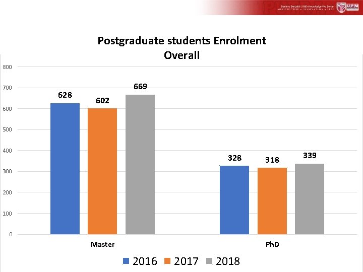 Postgraduate students Enrolment Overall 800 700 628 669 602 500 400 328 318 300