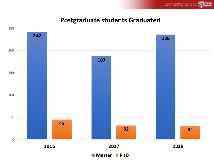 Postgraduate students Graduated 250 242 236 200 187 150 100 50 45 32 31