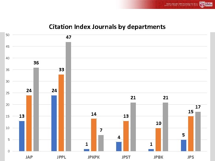 Citation Index Journals by departments 50 47 45 40 36 33 35 30 24