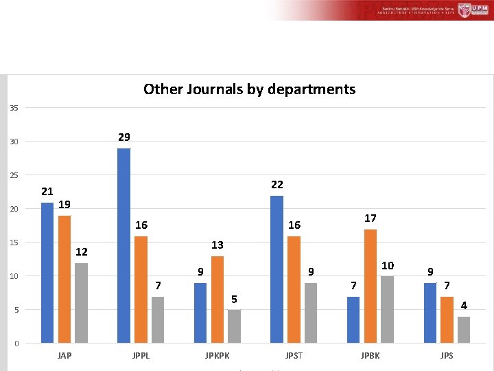 Other Journals by departments 35 29 30 25 21 20 22 19 16 15